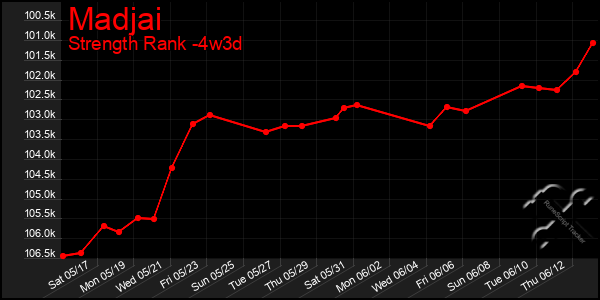 Last 31 Days Graph of Madjai