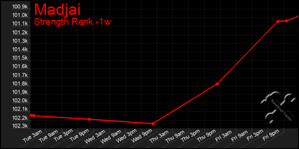 Last 7 Days Graph of Madjai