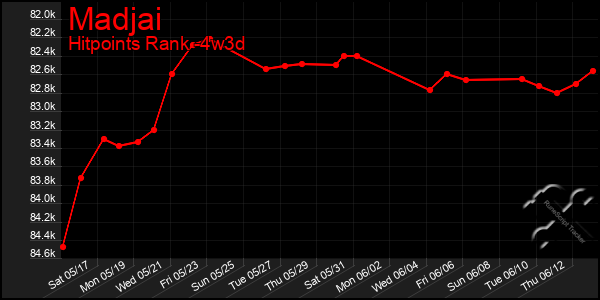 Last 31 Days Graph of Madjai