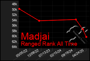 Total Graph of Madjai