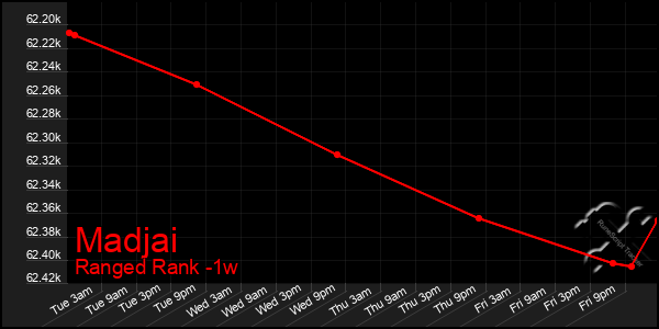 Last 7 Days Graph of Madjai