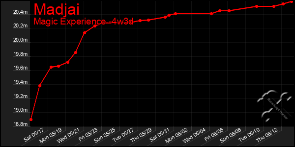 Last 31 Days Graph of Madjai