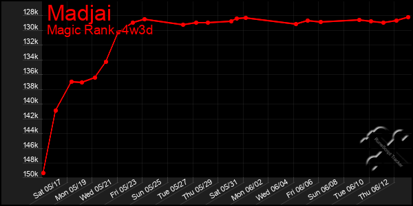 Last 31 Days Graph of Madjai