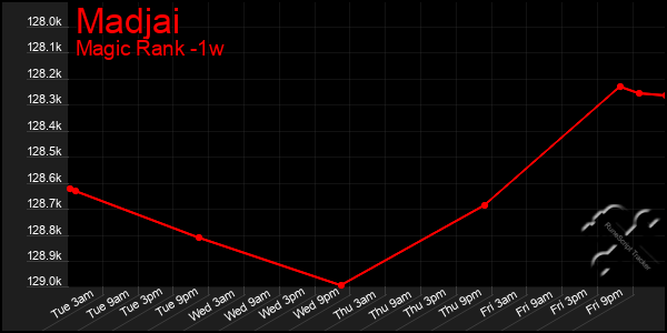 Last 7 Days Graph of Madjai