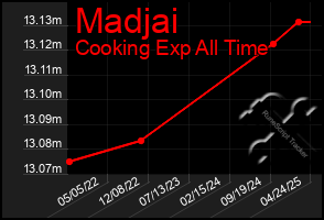 Total Graph of Madjai