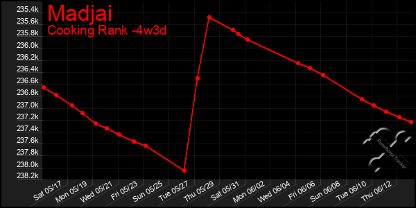 Last 31 Days Graph of Madjai