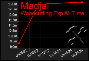 Total Graph of Madjai