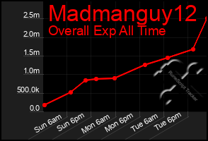 Total Graph of Madmanguy12