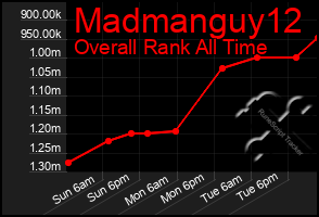 Total Graph of Madmanguy12