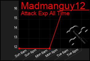 Total Graph of Madmanguy12
