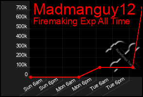 Total Graph of Madmanguy12