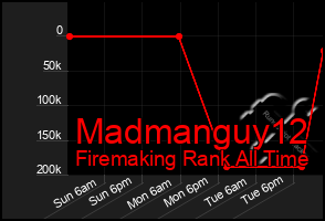 Total Graph of Madmanguy12