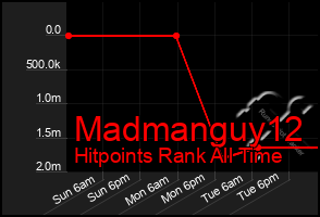 Total Graph of Madmanguy12