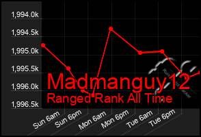 Total Graph of Madmanguy12