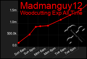 Total Graph of Madmanguy12