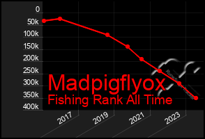 Total Graph of Madpigflyox