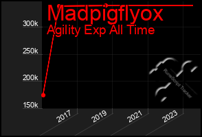 Total Graph of Madpigflyox