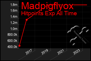 Total Graph of Madpigflyox