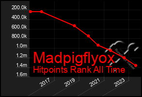 Total Graph of Madpigflyox