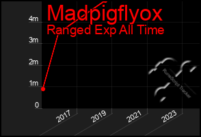 Total Graph of Madpigflyox