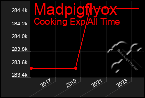 Total Graph of Madpigflyox