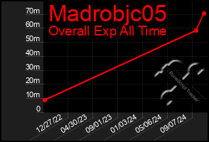 Total Graph of Madrobjc05