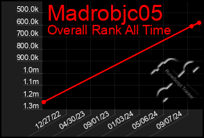 Total Graph of Madrobjc05