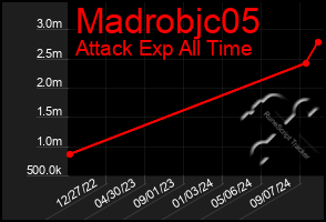 Total Graph of Madrobjc05