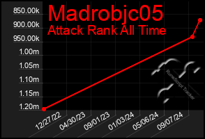 Total Graph of Madrobjc05