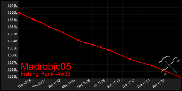 Last 31 Days Graph of Madrobjc05