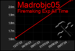 Total Graph of Madrobjc05