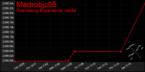 Last 31 Days Graph of Madrobjc05