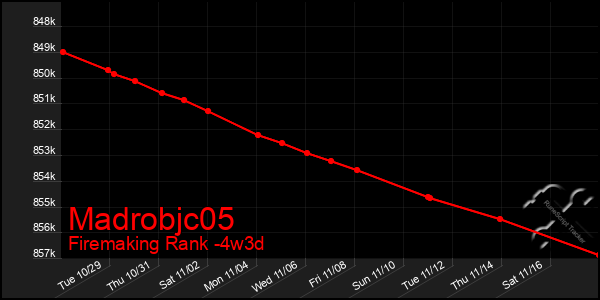 Last 31 Days Graph of Madrobjc05