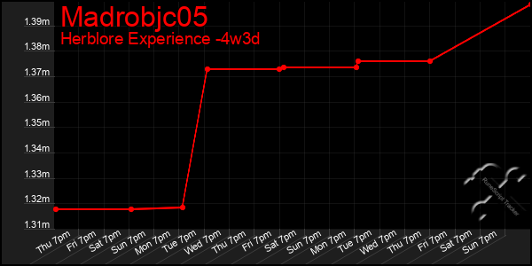 Last 31 Days Graph of Madrobjc05