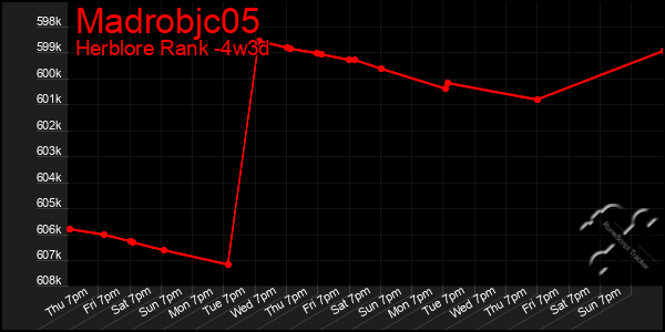 Last 31 Days Graph of Madrobjc05