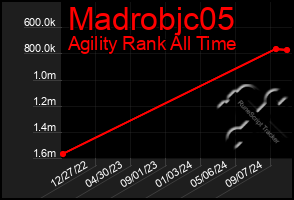 Total Graph of Madrobjc05