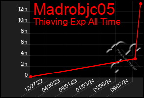 Total Graph of Madrobjc05