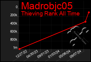 Total Graph of Madrobjc05