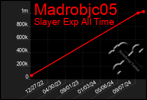 Total Graph of Madrobjc05