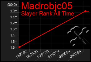 Total Graph of Madrobjc05