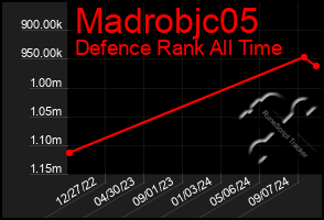 Total Graph of Madrobjc05