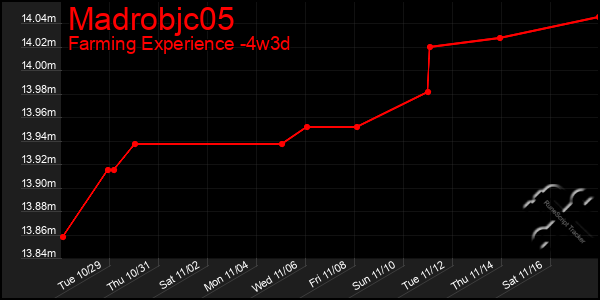 Last 31 Days Graph of Madrobjc05