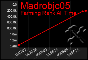 Total Graph of Madrobjc05