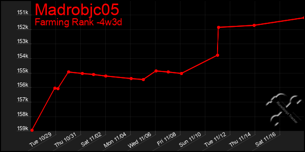 Last 31 Days Graph of Madrobjc05