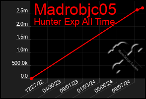 Total Graph of Madrobjc05