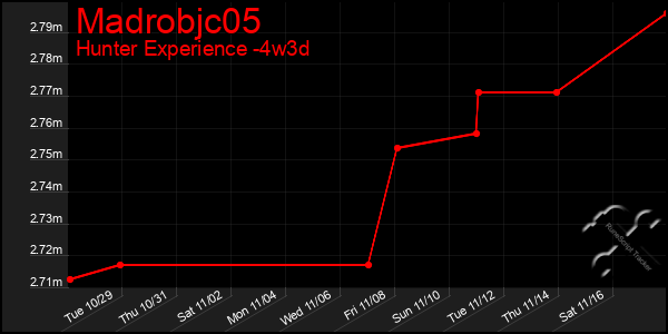 Last 31 Days Graph of Madrobjc05