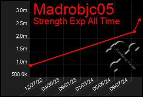 Total Graph of Madrobjc05