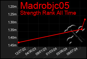 Total Graph of Madrobjc05