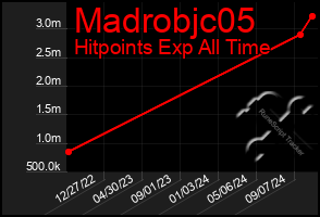 Total Graph of Madrobjc05