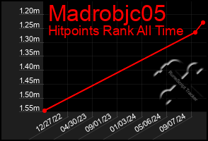 Total Graph of Madrobjc05